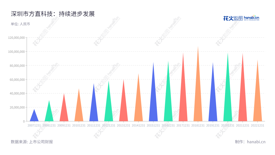 深圳市方直科技股份有限公司（Kingsun Science and Technology Co.，Ltd）专业从事中小学同步教学软件及网络在线服务的开发和销售。董事长黄元忠，总经理张文凯，并提供完善的服务。,"300235","方直科技","Kingsun Sci and Tech","黄元忠","张文凯","国证Ａ指","信息设计","数据可视化","数据视频","数据分析","数可视","BI","花火数图","三角形图","营业收入","上市公司"