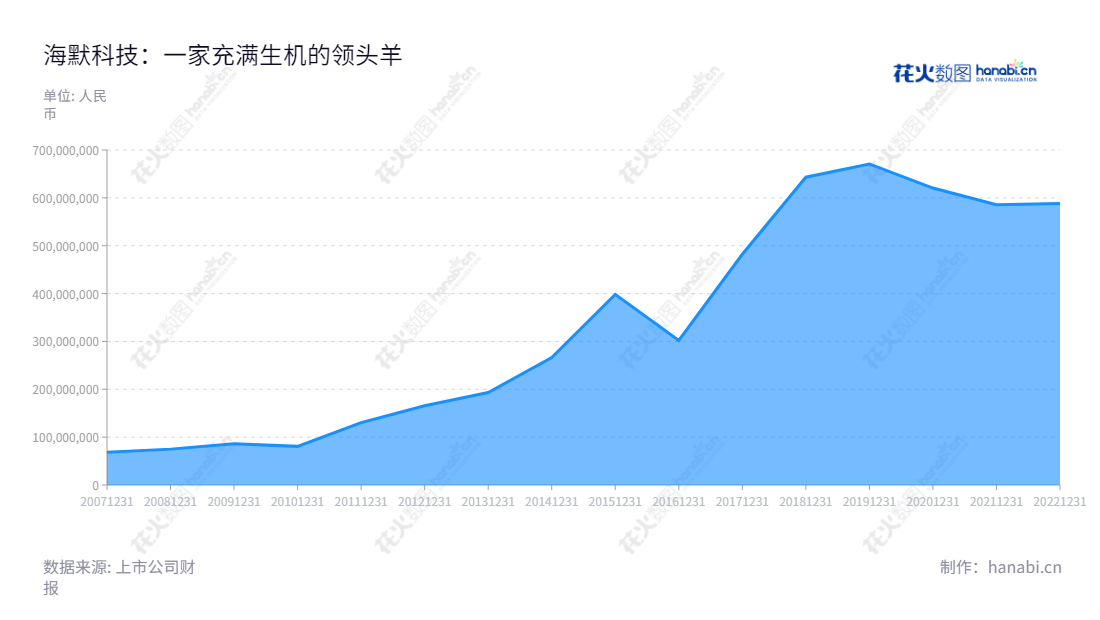 海默科技（300084）是一家专注石油天然气、页岩油气勘探开发的设备制造商，由苏占才先生担任董事长和总经理。公司地址位于甘肃兰州，网址为www.haimo.com.cn。,"300084","海默科技","Haimo Technologies","苏占才","苏占才","国证Ａ指","信息设计","数据可视化","数据视频","数据分析","数可视","BI","花火数图","堆叠折线图","营业收入","上市公司"