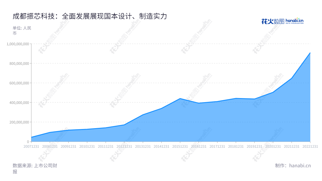 成都振芯科技股份有限公司（Chengdu CORPRO Technology Co., Ltd.）是专注于高性能集成电路、北斗导航终端关键元器件、北斗导航终端销售及运营服务、视频图像安防监控的国内上市公司。,"300101","振芯科技","CORPRO Technology","莫晓宇","谢俊","国证2000","国证Ａ指","中小创新","信息设计","数据可视化","数据视频","数据分析","数可视","BI","花火数图","堆叠折线图","营业收入","上市公司"