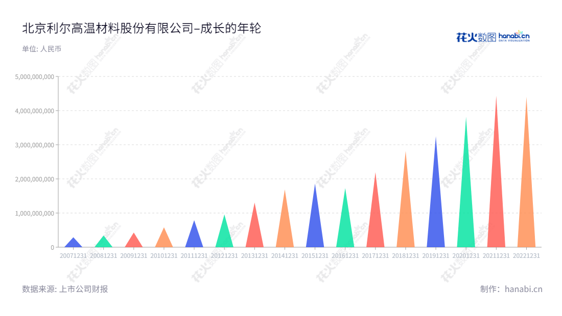 北京利尔高温材料股份有限公司（002392）是一家专业从事耐火材料设计、制造、销售和服务的企业。该公司拥有钢铁、有色、石化、建材等工业用耐火材料生产和销售业务，是行业内知名企业之一。,"002392","北京利尔","Beijing Lier","赵继增","赵伟","国证Ａ指","信息设计","数据可视化","数据视频","数据分析","数可视","BI","花火数图","三角形图","营业收入","上市公司"