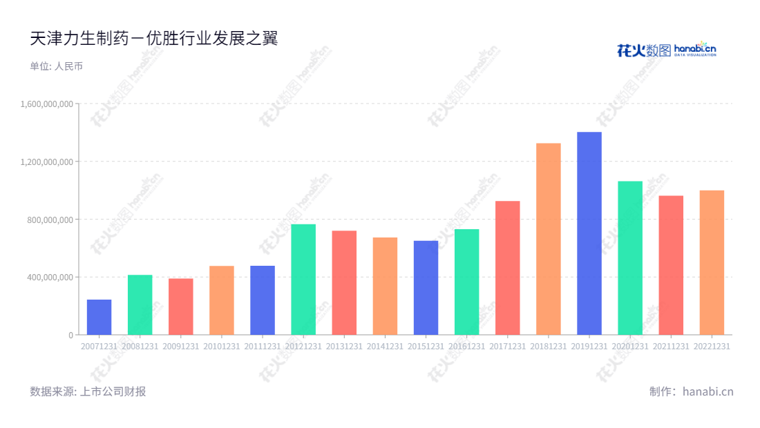 天津力生制药（002393）是一家主营化学药片剂、硬胶囊剂、滴丸剂、冻干粉针剂、水针剂、原料药等产品的生产销售的中国公司。董事长：张平，总经理：王福军。,"002393","力生制药","Lisheng","张平","王福军","国证2000","国证Ａ指","信息设计","数据可视化","数据视频","数据分析","数可视","BI","花火数图","基础柱状图","营业收入","上市公司"