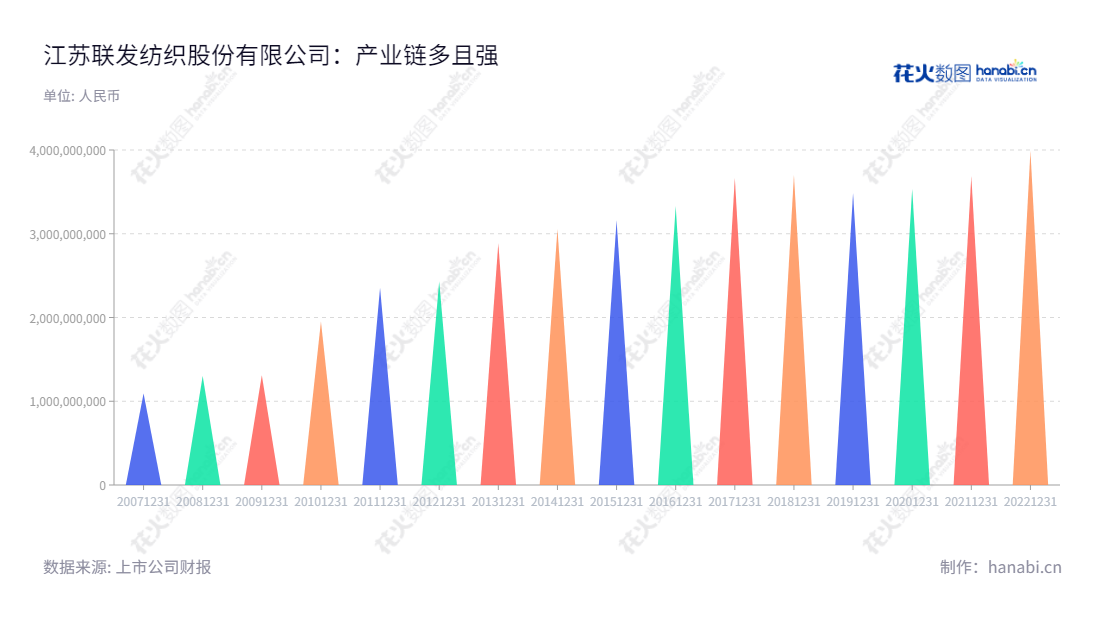 江苏联发纺织股份有限公司是江苏南通市的一家主要从事棉花种植、轧花、纺纱、染色、织造、整理、针织、家纺、印染、制衣全产业链，热电、污水处理配套，品牌运营与仓储物流公司，致力于为客户提供多样的产品与优质服务。,"002394","联发股份","Lianfa","潘志刚","于拥军","国证Ａ指","信息设计","数据可视化","数据视频","数据分析","数可视","BI","花火数图","三角形图","营业收入","上市公司"
