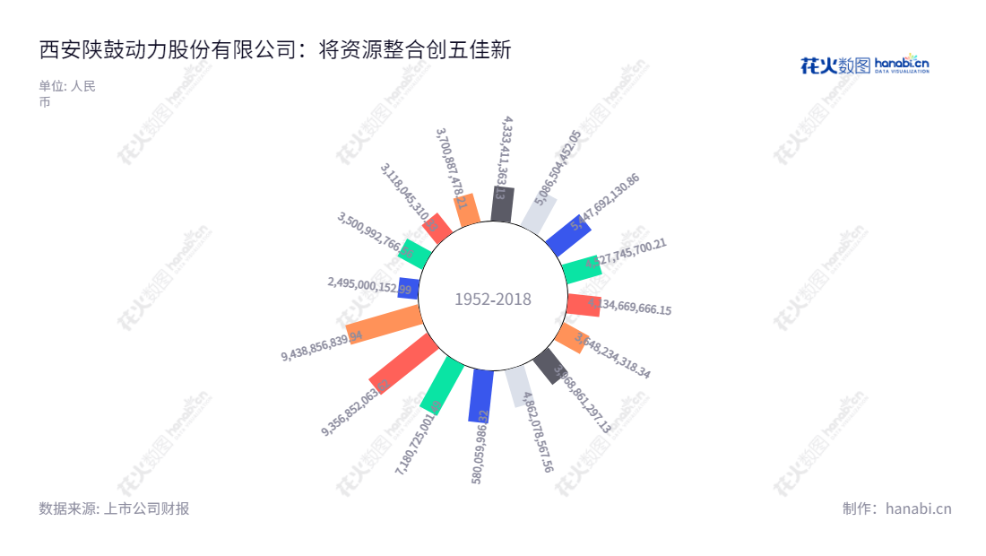 description 内容:西安陕鼓动力股份有限公司提供全生命周期的能源解决方案,其主营业务有涉及供给端能源(如供水、暖、冷、电、燃气、工业气体、蒸汽)及排放端(污水、垃圾)等。陕鼓动力致力于改善全球能源社会,在2012年至2022年期间营业总成本经历增长。,"601369","陕鼓动力","Shaangu Power","李宏安","陈党民","国证2000","国证A指","信息设计","数据可视化","数据视频","数据分析","数可视","BI","花火数图","极坐标图","营业收入","上市公司"