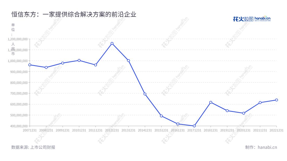 恒信东方文化股份有限公司（Hengxin Shambala Culture Co., Ltd.，300081）是一家拥有CG与VR内容生产、儿童产业链开发、LBE城市新娱乐业务、视频应用产品及服务、移动信息产品等主营业务的北京公司。,"300081","恒信东方","HXDF","孟楠","孟楠","国证2000","国证Ａ指","信息设计","数据可视化","数据视频","数据分析","数可视","BI","花火数图","基础折线图","营业收入","上市公司"