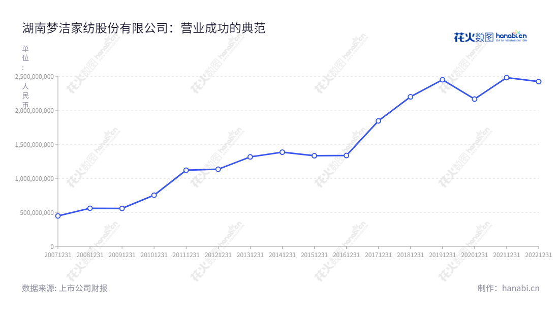 湖南梦洁家纺股份有限公司（Hunan Mendale Hometextile Co., Ltd.），是一家总部位于湖南长沙市的床上用品等产品生产及销售企业，董事长姜天武，总经理涂云华。梦洁股份多年来一直在稳步增长，营业总成本由2013年的只有11亿元，增至2022年的24.2亿元。,"002397","梦洁股份","Mendale","姜天武","涂云华","国证Ａ指","信息设计","数据可视化","数据视频","数据分析","数可视","BI","花火数图","基础折线图","营业收入","上市公司"
