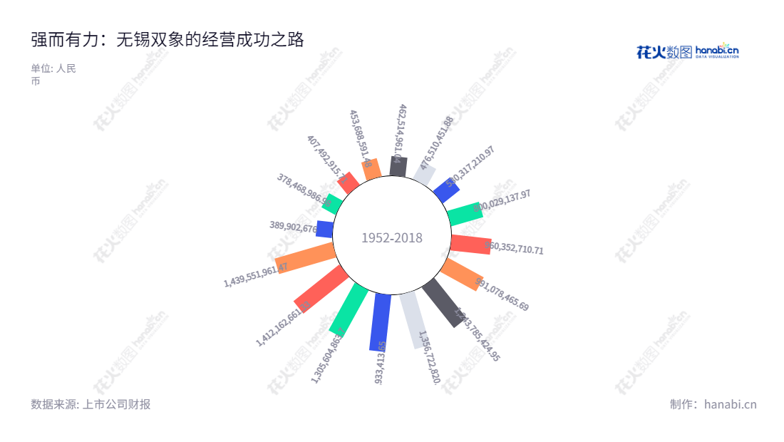 无锡双象超纤材料股份有限公司（002395），位于江苏无锡，主要研发、生产和销售人造革合成革产品，营业总成本数据波动较大。,"002395","双象股份","Double Elephant","顾希红","刘连伟","国证Ａ指","信息设计","数据可视化","数据视频","数据分析","数可视","BI","花火数图","极坐标图","营业收入","上市公司"