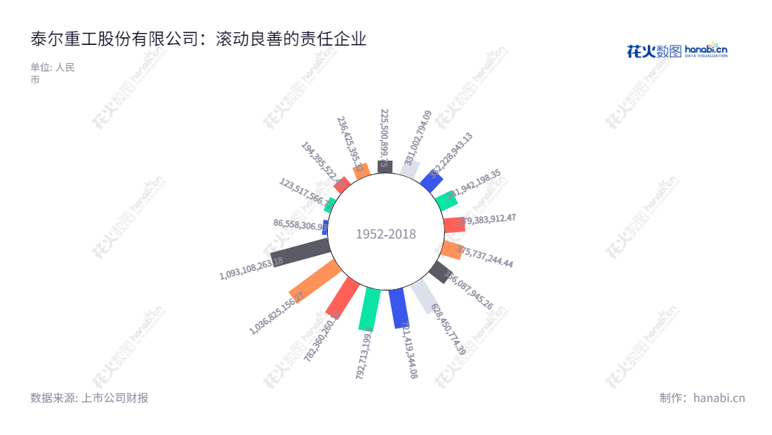 泰尔重工股份有限公司是一家主要从事冶金成套设备、核心设备、核心备件、表面技术、再制造、总包服务研发、生产、销售和服务的公司，总部位于安徽马鞍山市，董事长为邰紫鹏，总经理为邰紫鹏。,"002347","泰尔股份","Taier Heavy Industry","邰紫鹏","邰紫鹏","国证Ａ指","信息设计","数据可视化","数据视频","数据分析","数可视","BI","花火数图","极坐标图","营业收入","上市公司"