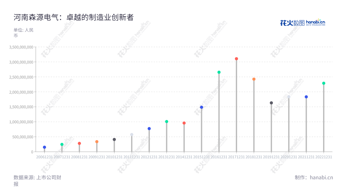 森源电气（002358），位于河南许昌市，是一家专业从事高低压成套开关设备、高低压电器元器件、智能型光伏发电系统专用输变电设备、全系列智能型直交流充电桩、智能型电能质量治理装备等产品的研发、生产和销售的股份有限公司。,"002358","森源电气","Senyuan Electric","赵中亭","韩永亮","国证Ａ指","信息设计","数据可视化","数据视频","数据分析","数可视","BI","花火数图","棒棒糖图","营业收入","上市公司"