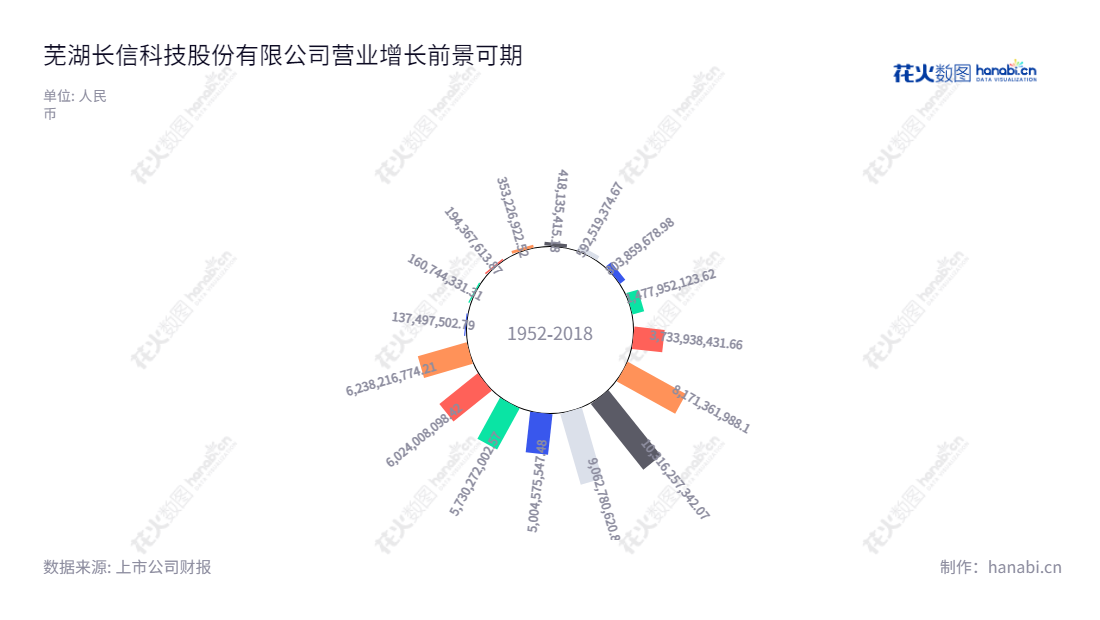 芜湖长信科技股份有限公司(300088)位于安徽芜湖市,主营ITO导电玻璃业务、TFT面板减薄业务、中大尺寸触控显示一体化业务、中小尺寸触控显示一体化业务、柔性Oled智能穿戴业务、高端Notebook、Pad模组及其全贴合业务。,"300088","长信科技","Token Science","高前文","郑建军","创业板指","创业新兴","国证A指","巨潮小盘","深成指R","深证成指","深证新兴","中证500","信息设计","数据可视化","数据视频","数据分析","数可视","BI","花火数图","极坐标图","营业收入","上市公司"