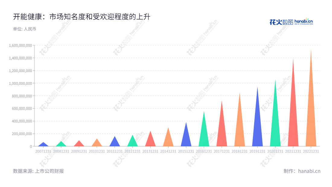 开能健康（300272），全球领先的一体化水处理解决方案提供商，专业研发、制造、销售和服务全屋水处理设备及其专业部件。,"300272","开能健康","Canature Health","瞿建国","QU RAYMOND MING","国证2000","国证Ａ指","信息设计","数据可视化","数据视频","数据分析","数可视","BI","花火数图","三角形图","营业收入","上市公司"