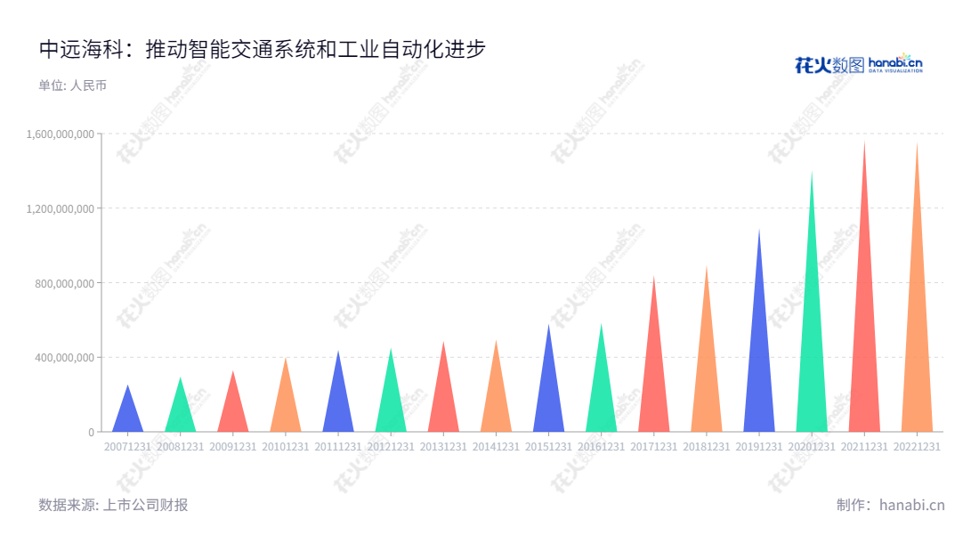 中远海运科技股份有限公司（COSCO Shipping Technology Co.,Ltd.）是一家致力于智能交通系统、工业自动化领域的高科技公司，位于上海市。公司业务和营业总成本一直逐年增长，深受投资者们的青睐。,"002401","中远海科","COSCO SHIP TECH","梁岩峰","王新波","国证2000","国证Ａ指","中证央企","信息设计","数据可视化","数据视频","数据分析","数可视","BI","花火数图","三角形图","营业收入","上市公司"