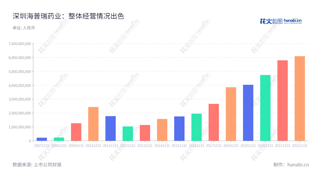 深圳市海普瑞药业集团股份有限公司（Hepalink Pharmaceutical）是一家致力于肝素钠原料药研发、生产和销售的专业公司，在世界范围内享有盛誉。自2012年成立以来，一直致力于为社会提供更精准的药品。,"002399","海普瑞","Hepalink","李锂","单宇","国证Ａ指","巨潮小盘","深成指R","深市精选","深证300","深证成指","深证新兴","中小300","中证500","信息设计","数据可视化","数据视频","数据分析","数可视","BI","花火数图","基础柱状图","营业收入","上市公司"