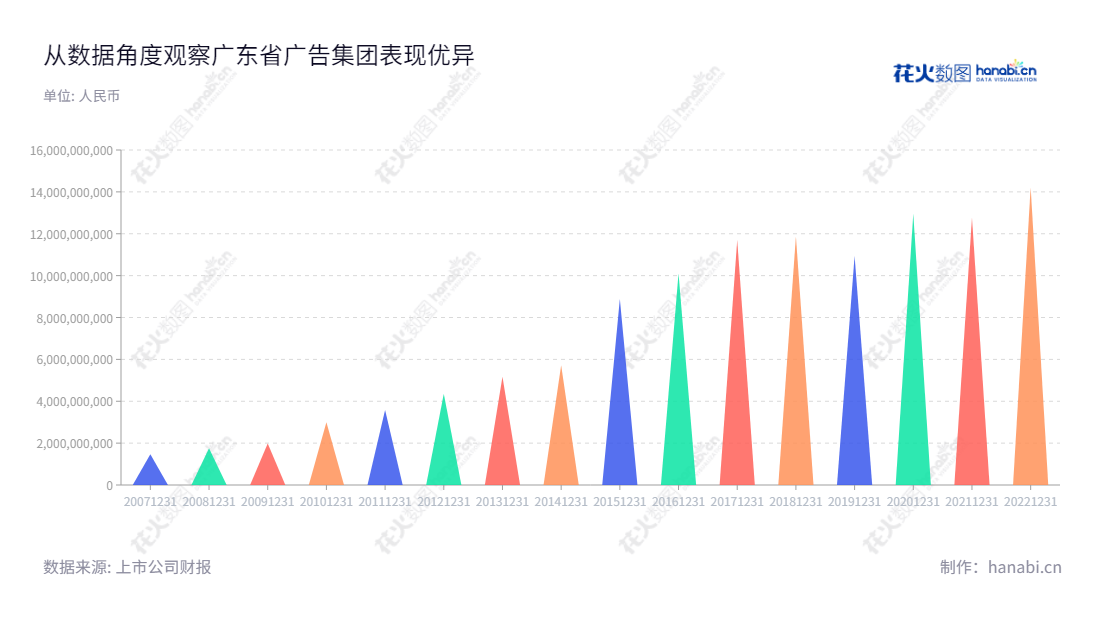 广东省广告集团股份有限公司（Guangdong Advertising Group Co., Ltd.）拥有良好的品牌管理能力、媒介代理和自有媒体等业务，总部设于广州市，董事长杨远征、总经理袁志，为深圳市A股上市公司（股票代码002400），提供最优质的广告代理服务。,"002400","省广集团","GIMC","杨远征","袁志","国证2000","国证Ａ指","中小300","中小创新","信息设计","数据可视化","数据视频","数据分析","数可视","BI","花火数图","三角形图","营业收入","上市公司"