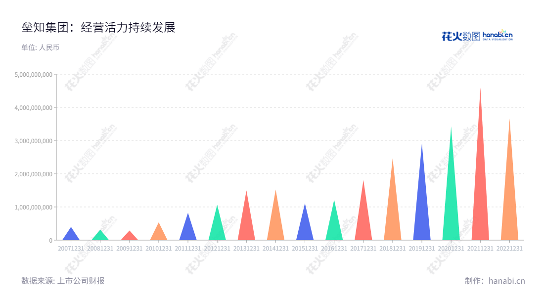 垒知集团是位于福建厦门市的一家专业生产新型建筑材料的公司，主营业务为建设综合技术服务和混凝土外加剂、商品混凝土的研发、生产及销售。,"002398","垒知集团","LETS","蔡永太","蔡永太","国证2000","国证Ａ指","信息设计","数据可视化","数据视频","数据分析","数可视","BI","花火数图","三角形图","营业收入","上市公司"