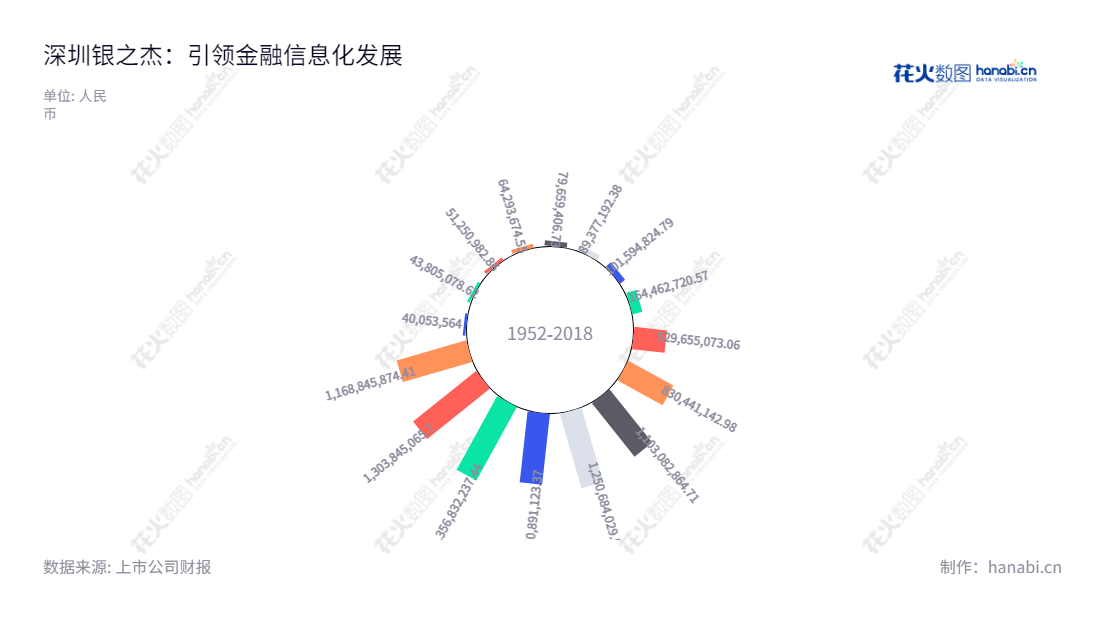 深圳市银之杰科技股份有限公司（300085）专注于金融信息化、移动信息服务、电子商务行业的研发和销售，董事长为陈向军，总经理为李军。www.yinzhijie.com.,"300085","银之杰","Infogem","陈向军","李军","国证2000","国证Ａ指","中小创新","信息设计","数据可视化","数据视频","数据分析","数可视","BI","花火数图","极坐标图","营业收入","上市公司"