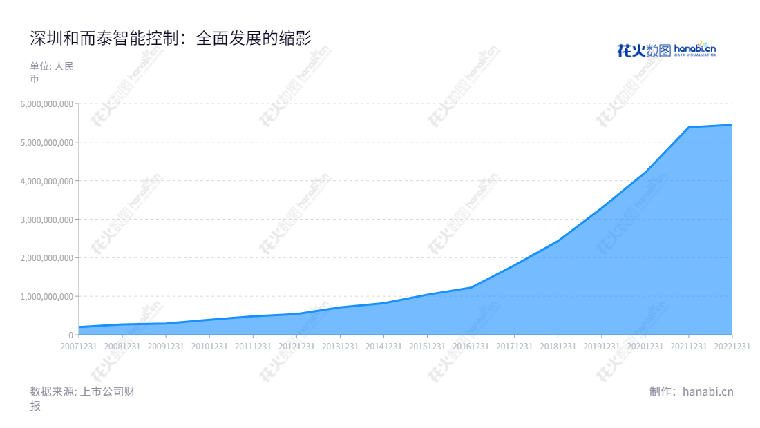 深圳和而泰智能控制股份有限公司（Shenzhen H and T Intelligent Control Co., Ltd.），专注智能控制技术的研发、对应的嵌入式软件与算法的开发、技术解决方案的提供、生产和销售智能控制器产品。,"002402","和而泰","HT","刘建伟","刘建伟","国证Ａ指","巨潮小盘","深成指R","深市精选","深证成指","中小300","中小新兴","信息设计","数据可视化","数据视频","数据分析","数可视","BI","花火数图","堆叠折线图","营业收入","上市公司"