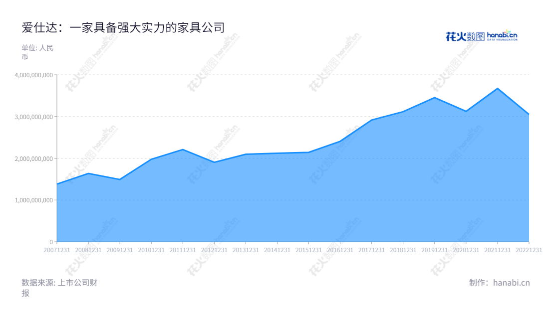 爱仕达股份有限公司主营厨房炊具、厨房小家电、家居用品及机器人本体、机器人应用的生产销售，致力于提供先进的解决方案。该公司成立于浙江台州市，董事长为陈合林，总经理为陈合林。,"002403","爱仕达","Aishida","陈合林","陈合林","国证Ａ指","信息设计","数据可视化","数据视频","数据分析","数可视","BI","花火数图","堆叠折线图","营业收入","上市公司"