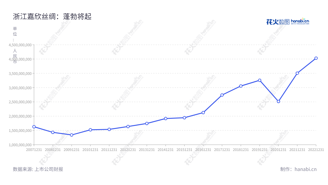 浙江嘉欣丝绸股份有限公司（Zhejiang Jiaxin Silk Co., Ltd.）是一家总部位于嘉兴的丝、绸、服装等产品研发、生产和销售的公司，董事长为周国建，总经理为徐鸿，官网为www.chinesesilk.cn。,"002404","嘉欣丝绸","Jiaxin Silk","周国建","徐鸿","国证2000","国证Ａ指","信息设计","数据可视化","数据视频","数据分析","数可视","BI","花火数图","基础折线图","营业收入","上市公司"