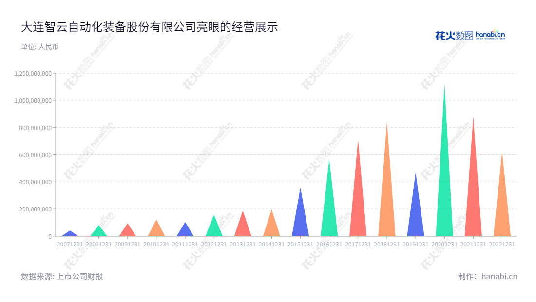 "大连智云自动化装备股份有限公司（Dalian Zhiyun Automation Co., Ltd.）专注于为客户提供成套自动化装备的系统解决方案，报表数据显示营业总成本持续增长。","300097","智云股份","Dalian Zhiyun","师利全","师利全","国证Ａ指","信息设计","数据可视化","数据视频","数据分析","数可视","BI","花火数图","三角形图","营业收入","上市公司"
