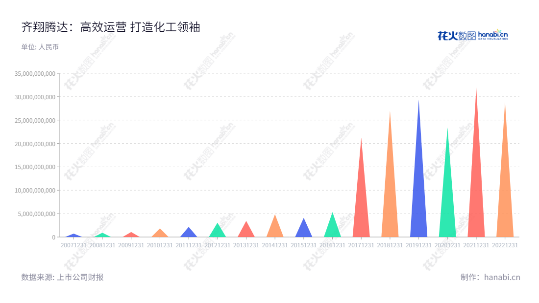 淄博齐翔腾达化工股份有限公司（002408）是一家位于山东省淄博市的对石油加工副产品碳四进行深加工的精细化工产品生产企业，主要生产甲乙酮、MTBE、异丁烯、叔丁醇等产品，营业总成本累计达到28869768401.88元。,"002408","齐翔腾达","Qixiang Tengda","李庆文","车成聚","国证Ａ指","巨潮小盘","深成指R","深市精选","深证成指","深证新兴","中小300","中小新兴","中证500","信息设计","数据可视化","数据视频","数据分析","数可视","BI","花火数图","三角形图","营业收入","上市公司"