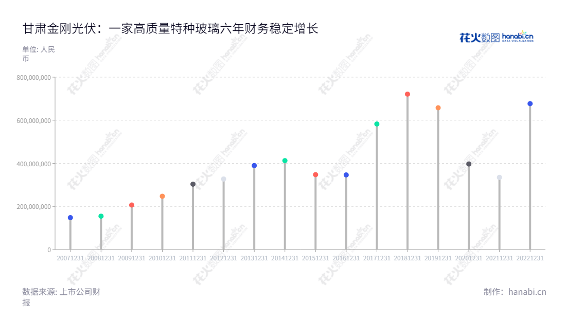 甘肃金刚光伏是一家位于甘肃酒泉市的特种玻璃产品研发、生产和销售企业，主营产品包括特种玻璃和其他光伏产品，拥有数十年经验，由李雪峰先生担任董事长，王泽春先生担任总经理。,"300093","金刚光伏","Golden Solar","李雪峰","王泽春","国证2000","国证Ａ指","信息设计","数据可视化","数据视频","数据分析","数可视","BI","花火数图","棒棒糖图","营业收入","上市公司"