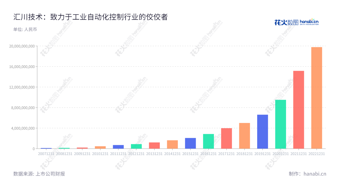 汇川技术（300124）是深圳市的一家研发、生产和销售工业自动化产品的领域领军企业，历史营业总成本从2012年的882120859.75元至2022年的19783507576.71元不断攀升，其长期成功的业绩和质量保证市场生存的竞争优势，业绩屡获表彰。,"300124","汇川技术","Inovance Technology","朱兴明","朱兴明","ESG 300","创业板50","创业板指","创业新兴","分析师指数","国证A50","国证Ａ指","沪深300","巨潮100","巨潮大盘","深成指R","深证100","深证100R","深证300","深证成指","深证新兴","深证治理","央视50","中创100","中证100","中证新兴","信息设计","数据可视化","数据视频","数据分析","数可视","BI","花火数图","基础柱状图","营业收入","上市公司"