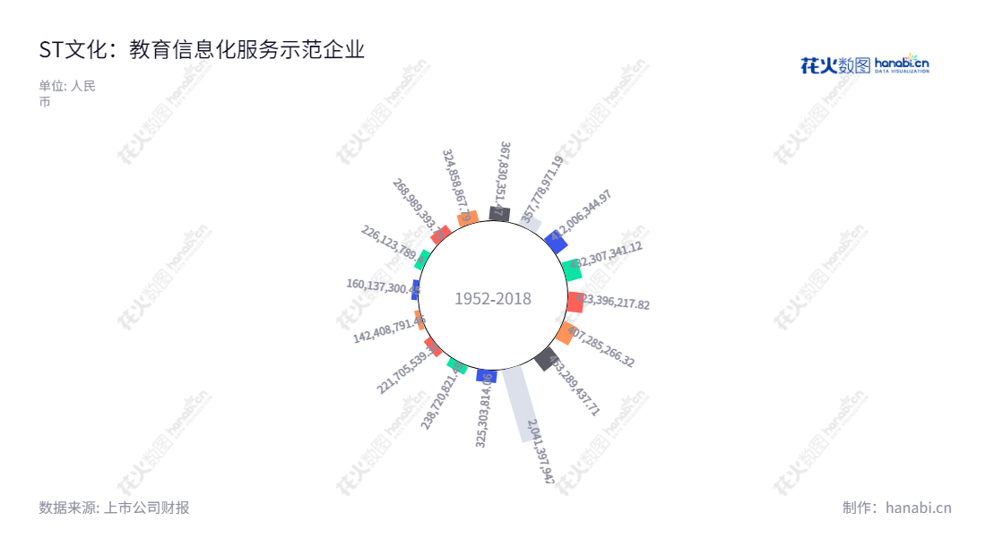 具体内容如下：ST文化（300089）是一家位于广东潮州市的教育信息化服务、职业教育培训以及创意艺术陶瓷行业研发、生产和销售的公司，拥有多年营业总成本统计数据。,"300089","*ST文化","GREAT WALL CULTURE","秦官成","信息设计","数据可视化","数据视频","数据分析","数可视","BI","花火数图","极坐标图","营业收入","上市公司"