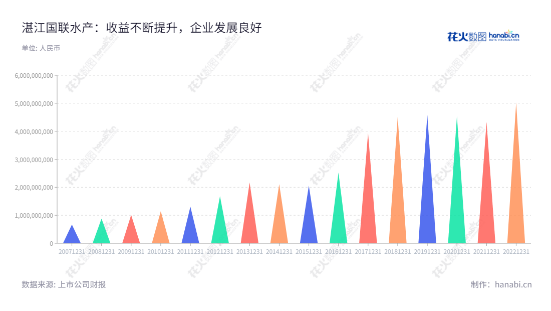 湛江国联水产开发股份有限公司(300094)是一家位于中国广东湛江市的水产公司,以水产种苗、饲料、养殖、加工及销售等领域为业务,为客户提供优质、安全的水产产品。,"300094","国联水产","Guolian Aquatic Products","李忠","李忠","国证A指","信息设计","数据可视化","数据视频","数据分析","数可视","BI","花火数图","三角形图","营业收入","上市公司"