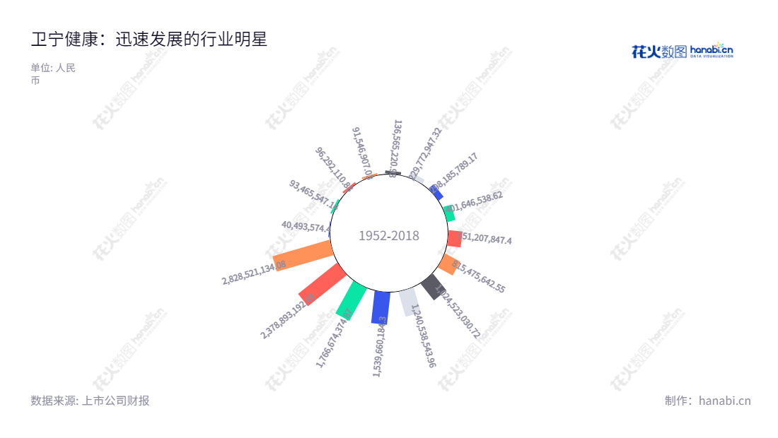 “卫宁健康科技(300253)是提供医疗软件研发、销售和技术服务的全球领先的上市公司,为医疗卫生行业提供整体解决方案。它的营业总成本从2012年的2亿2千万到2022年的28亿2千8百5千多万,历年营业总成本有稳步增长。”,"300253","卫宁健康","Winning Health","周炜","WANG TAO","创业板50","创业板指","创业新兴","国证A指","巨潮小盘","深成指R","深证300","深证成指","深证新兴","中证500","信息设计","数据可视化","数据视频","数据分析","数可视","BI","花火数图","极坐标图","营业收入","上市公司"