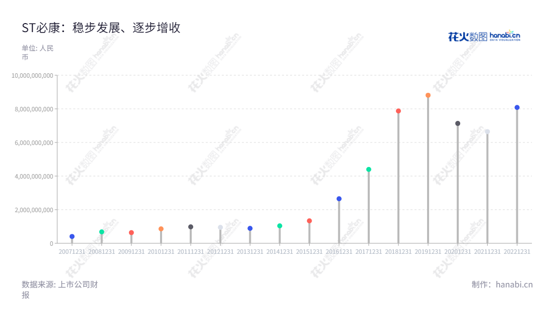 ST必康（002411）是陕西延安市的一家公司，董事长韩文雄，总经理胡绍安，主要经营医药中间体类产品及氮肥类产品的研发、生产和销售。,"002411","*ST必康","YanAn Bicon","韩文雄","胡绍安","信息设计","数据可视化","数据视频","数据分析","数可视","BI","花火数图","棒棒糖图","营业收入","上市公司"