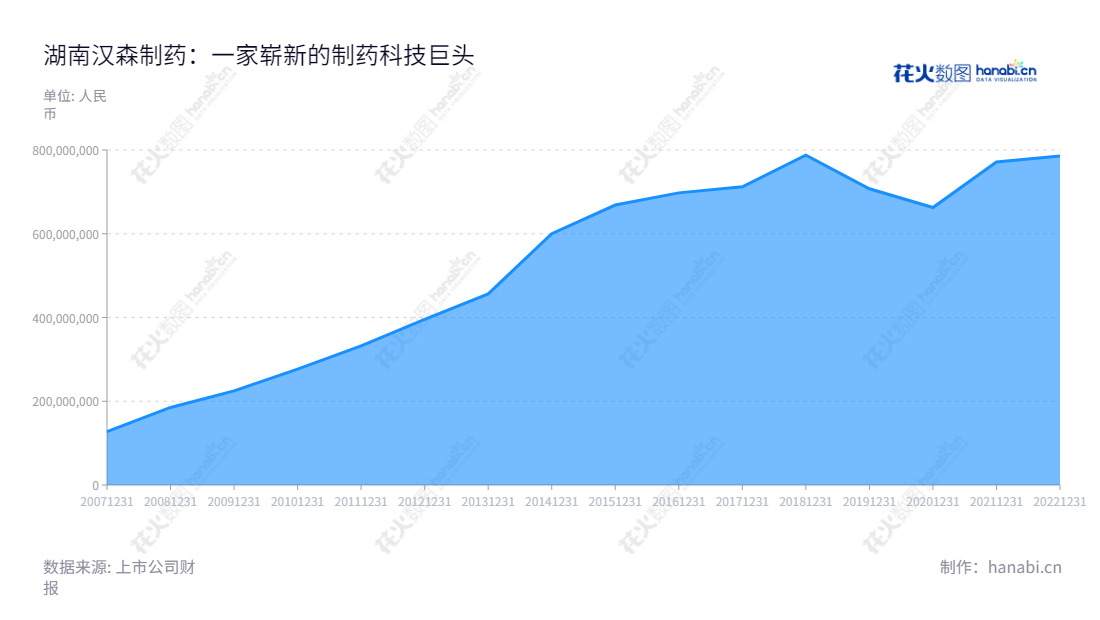 湖南汉森制药（002412）专注于胃肠疾病、骨伤科疾病及心脑血管疾病中药制剂的研发、生产和销售，刘正清担任董事长及总经理。根据近年来的营业总成本报表，湖南汉森制药实力不断发展。,"002412","汉森制药","Hansen Pharmaceutical","刘正清","刘正清","国证2000","国证Ａ指","信息设计","数据可视化","数据视频","数据分析","数可视","BI","花火数图","堆叠折线图","营业收入","上市公司"