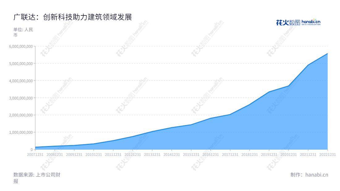  广联达（002410）是一家主营建筑行业工程项目建设信息化软件和项目管理系列软件的开发、销售和相关软件技术服务的软件企业，总部位于北京市，袁正刚担任董事长和总经理，官网是www.glodon.com.,"002410","广联达","Glodon","袁正刚","袁正刚","ESG 300","国证Ａ指","沪深300","巨潮大盘","深成指R","深市精选","深证100","深证100R","深证300","深证成指","深证新兴","深证责任","央视50","中创100","中小100","中小300","中小新兴","中证100","中证新兴","信息设计","数据可视化","数据视频","数据分析","数可视","BI","花火数图","堆叠折线图","营业收入","上市公司"