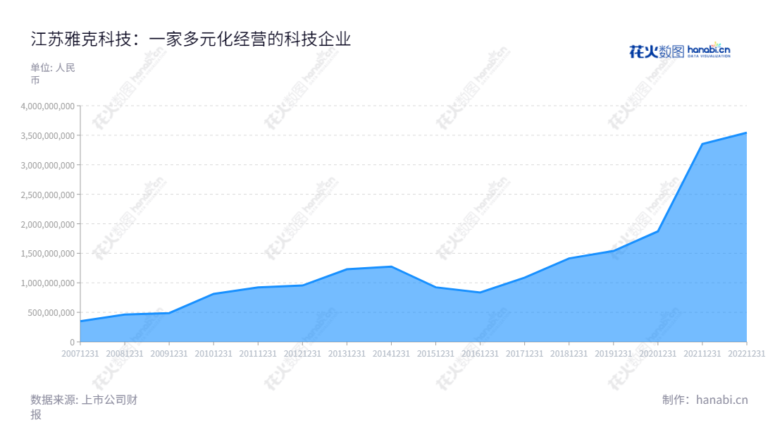 Jiangsu Yoke Technology Co., Ltd.是一家江苏无锡的公司，主营有机磷系阻燃剂业务、LNG用保温绝热板、硅微粉业务、半导体化学材料业务和电子特气业务，以提供高质量的产品和服务而备受赞誉。,"002409","雅克科技","Yoke Technology","沈琦","沈琦","国证Ａ指","巨潮中盘","深成指R","深证300","深证成指","深证新兴","中小100","中小300","中小新兴","中证500","信息设计","数据可视化","数据视频","数据分析","数可视","BI","花火数图","堆叠折线图","营业收入","上市公司"