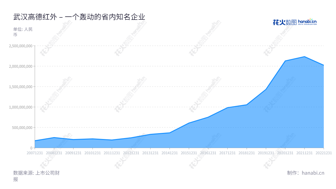 武汉高德红外股份有限公司（002414）是一家以红外焦平面探测器芯片板块、红外热像整机及以红外热成像为核心的综合光电系统板块、新型武器系统板块、传统非致命性弹药、信息化弹药板块的湖北武汉股份公司，董事长黄立、总经理张燕，经营营业总成本近10年趋势。,"002414","高德红外","Guide Infrared","黄立","张燕","ESG 300","国证Ａ指","沪深300","巨潮中盘","深成指R","深市精选","深证300","深证成指","深证新兴","中创100","中小100","中小300","中小新兴","信息设计","数据可视化","数据视频","数据分析","数可视","BI","花火数图","堆叠折线图","营业收入","上市公司"
