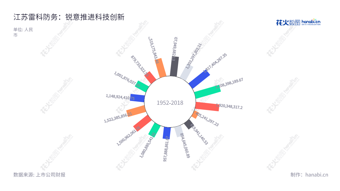 江苏雷科防务科技股份有限公司是一家雷达系统、智能弹药、卫星应用、安全存储、智能网联产品研发、制造和销售的企业，创始人为高立宁及刘峰，总部位于江苏常州市。,"002413","雷科防务","LKDF","高立宁","刘峰","国证2000","国证Ａ指","深市精选","中小创新","信息设计","数据可视化","数据视频","数据分析","数可视","BI","花火数图","极坐标图","营业收入","上市公司"