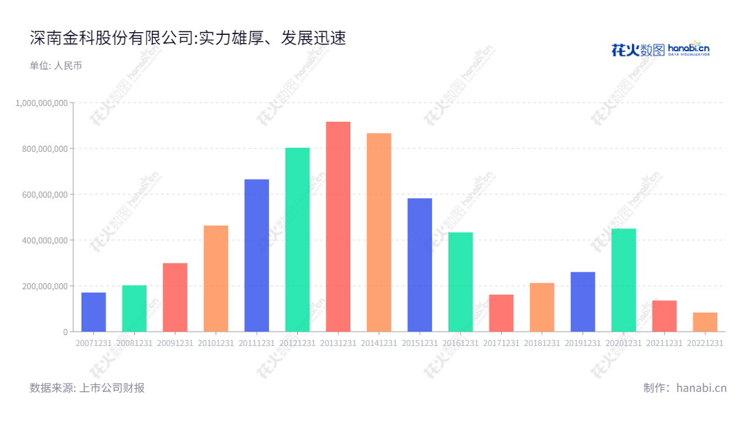 深南金科股份有限公司（SUNA Co., Ltd.），位于广东深圳市，是一家以大数据信息服务业务为主的企业，周海燕为董事长和总经理，为用户提供高效可靠的信息服务。,"002417","深南退","SUNA","周海燕","周海燕","信息设计","数据可视化","数据视频","数据分析","数可视","BI","花火数图","基础柱状图","营业收入","上市公司"