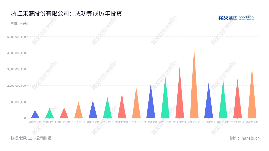 浙江康盛股份有限公司（002418）是一家位于杭州市的家电制冷配件和新能源汽车制造业综合企业，自2012年以来，其营业总成本不断上升，并建立良好的发展态势。,"002418","康盛股份","Kangsheng","王亚骏","王亚骏","国证Ａ指","信息设计","数据可视化","数据视频","数据分析","数可视","BI","花火数图","三角形图","营业收入","上市公司"