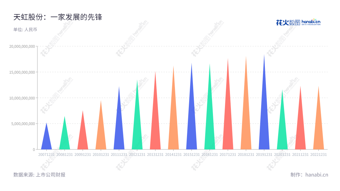 天虹数科商业股份有限公司是一家位于深圳市的平台型业务及垂直型业务公司，主要经营超市，百货，购物中心等业务。公司董事长高书林，总经理肖章林。,"002419","天虹股份","Rainbow","高书林","肖章林","国证2000","国证Ａ指","深市精选","中小创新","中证红利","中证央企","信息设计","数据可视化","数据视频","数据分析","数可视","BI","花火数图","三角形图","营业收入","上市公司"