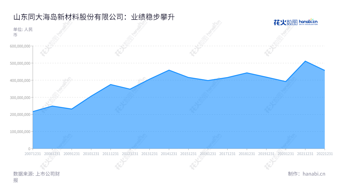 Description： 山东同大海岛新材料股份有限公司，张振江为董事长，徐旭日为总经理，主营生产销售超纤基布、超纤光面革、超纤绒面革、服装面料及辅料（不含棉纺）等。营业总成本从2012年3476.6万元上升到2022年45690.2万元。,"300321","同大股份","Tongda","张振江","徐旭日","国证Ａ指","信息设计","数据可视化","数据视频","数据分析","数可视","BI","花火数图","堆叠折线图","营业收入","上市公司"