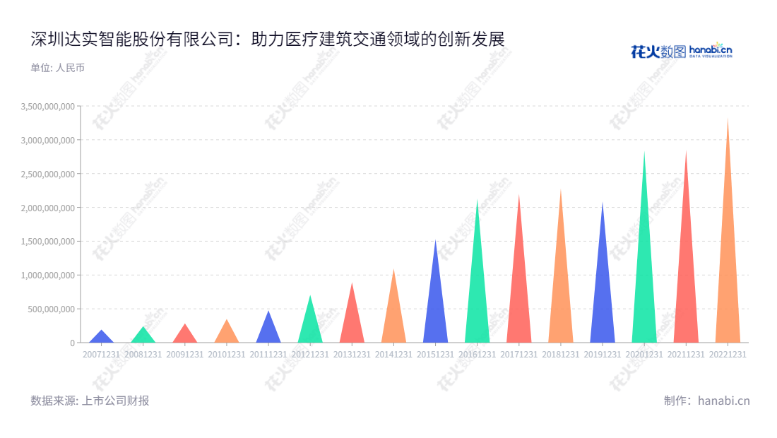 深圳达实智能股份有限公司（002421）是一家主营智慧医疗、智慧建筑、智慧交通业务的公司，其营业总成本历年有所增加。,"002421","达实智能","Das Intellitech","刘磅","刘磅","国证2000","国证Ａ指","中小创新","信息设计","数据可视化","数据视频","数据分析","数可视","BI","花火数图","三角形图","营业收入","上市公司"
