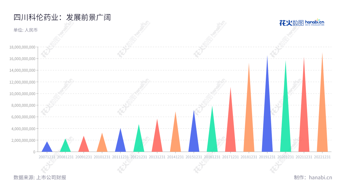 四川科伦药业股份有限公司是一家以大容量注射剂（输液）、小容量注射剂（水针）、注射用无菌粉针、片剂、胶囊剂、颗粒剂、口服液、腹膜透析液等生产和销售的药品公司。,"002422","科伦药业","Kelun Pharmaceutical","刘革新","刘思川","国证Ａ指","巨潮中盘","深成指R","深市精选","深证300","深证成指","中小100","中小300","中证500","信息设计","数据可视化","数据视频","数据分析","数可视","BI","花火数图","三角形图","营业收入","上市公司"