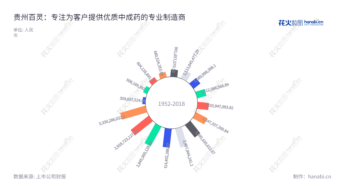 贵州百灵企业集团制药股份有限公司（002424）是一家位于贵州安顺市的以苗药为主的中成药的生产、销售企业，专注于制造、营销以及销售众多的中成药产品，产品覆盖全国。,"002424","贵州百灵","Guizhou Bailing","姜伟","牛民","国证2000","国证Ａ指","中小300","中小创新","信息设计","数据可视化","数据视频","数据分析","数可视","BI","花火数图","极坐标图","营业收入","上市公司"