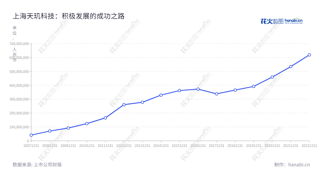 上海天玑科技股份有限公司（Shanghai DragonNet Technology Co., Ltd.）是一家专注于为多品牌产品构成的 IT 基础设施提供第三方服务的公司，涉及面向政府机构和企事业单位数据中心的IT支持与维护服务、IT专业服务和IT外包服务。,"300245","天玑科技","DragonNet Technology","苏玉军","苏玉军","国证Ａ指","信息设计","数据可视化","数据视频","数据分析","数可视","BI","花火数图","基础折线图","营业收入","上市公司"