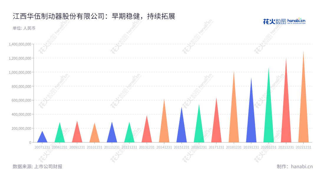 江西华伍制动器股份有限公司致力于为工业制动器及其控制系统提供研发、设计、制造和销售服务,打造行业领先的产品以满足客户需求。,"300095","华伍股份","Huawu","聂景华","曹明生","国证2000","国证A指","信息设计","数据可视化","数据视频","数据分析","数可视","BI","花火数图","三角形图","营业收入","上市公司"