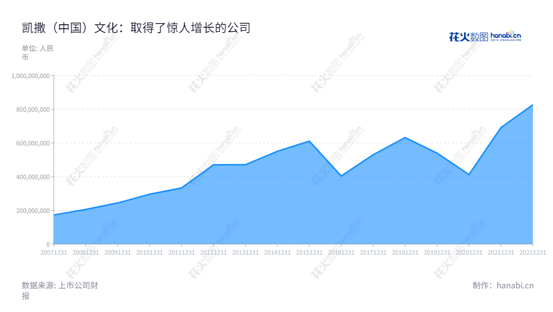 凯撒(中国)文化股份有限公司专注于网络游戏研发、IP运营、多媒体文化、影视策划、投资以及服装销售等业务。,"002425","凯撒文化","Kaiser","郑雅珊","何啸威","国证2000","国证Ａ指","信息设计","数据可视化","数据视频","数据分析","数可视","BI","花火数图","堆叠折线图","营业收入","上市公司"