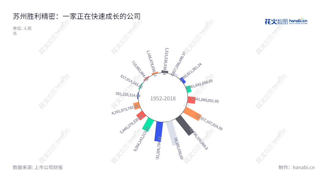 描述： 苏州胜利精密制造科技有限公司（002426）专注于智能制造，移动终端和新能源业务，高玉根先生担任董事长和总经理，为中国最大的智能制造企业之一。,"002426","胜利精密","Victory Precision","高玉根","高玉根","国证Ａ指","信息设计","数据可视化","数据视频","数据分析","数可视","BI","花火数图","极坐标图","营业收入","上市公司"