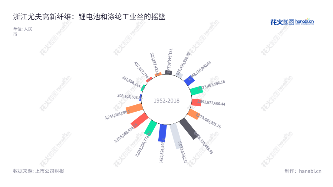 浙江尤夫高新纤维股份有限公司（002427）是一家位于浙江湖州市的涤纶工业丝和锂电池生产商，董事长李立青，总经理王国兴，产品延续多年，市场表现稳定可靠。,"002427","尤夫股份","Unifull","李立青","王国兴","国证Ａ指","信息设计","数据可视化","数据视频","数据分析","数可视","BI","花火数图","极坐标图","营业收入","上市公司"
