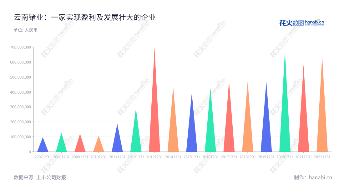 云南临沧鑫圆锗业股份有限公司（Yunnan Lincang Xinyuan Germanium Industry Co., Ltd.）是云南省临沧市的一家锗矿类企业，致力于锗矿开采、火法富集、湿法提纯、区熔精炼、精深加工及研究开发等业务，董事长为包文东，总经理为包文东，网址为www.sino-ge.com。,"002428","云南锗业","Yunnan Germanium","包文东","包文东","国证2000","国证Ａ指","中小创新","信息设计","数据可视化","数据视频","数据分析","数可视","BI","花火数图","三角形图","营业收入","上市公司"