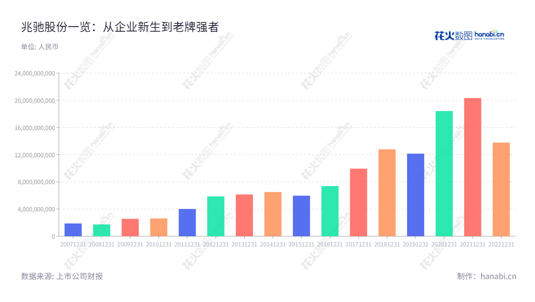 深圳市兆驰股份有限公司专业从事家庭视听消费类电子产品的研发、设计、制造、销售，主营业务覆盖多种消费类电子产品，用户遍及全球。,"002429","兆驰股份","MTC","顾伟","欧军","国证Ａ指","巨潮小盘","深成指R","深证成指","中小300","中证500","信息设计","数据可视化","数据视频","数据分析","数可视","BI","花火数图","基础柱状图","营业收入","上市公司"