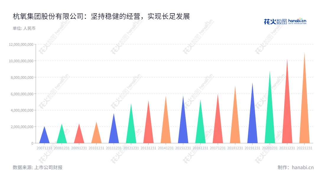 杭氧集团股份有限公司(Hangzhou Oxygen Plant Group Co., Ltd.)是一家位于中国浙江杭州市的气体生产和销售公司，专注于成套空气分离设备、石化设备和各类气体产品的生产和销售，有8年的营业总成本经验。,"002430","杭氧股份","Hangzhou Oxygen","郑伟","郑伟","ESG 300","国证Ａ指","巨潮中盘","深成指R","深市精选","深证300","深证成指","深证新兴","中小100","中小300","中小新兴","中证500","信息设计","数据可视化","数据视频","数据分析","数可视","BI","花火数图","三角形图","营业收入","上市公司"